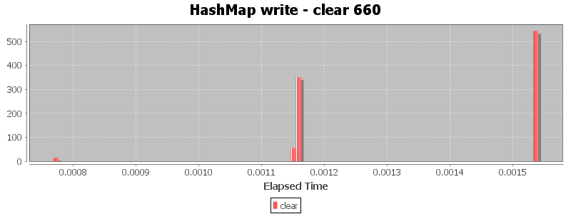 HashMap write - clear 660